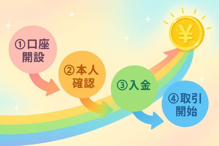 XMで仮想通貨取引を始める手順