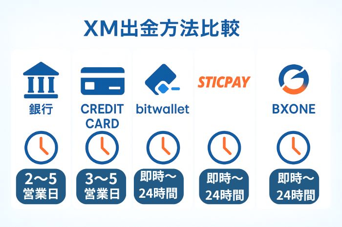 XMTradingの出金方法