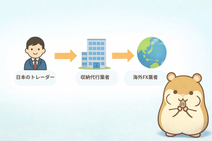 クロスボーダー収納代行の仕組みを解説するハムスターキャラクター