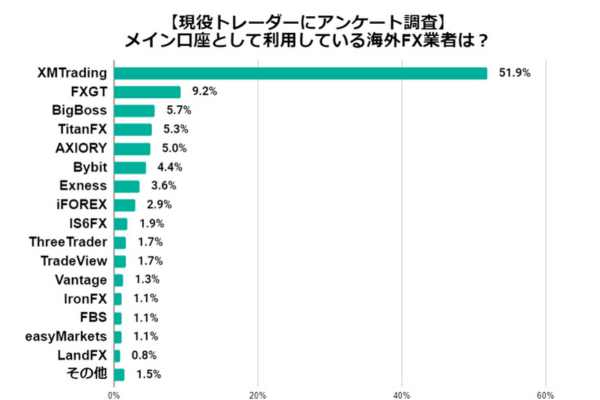 海外FX業者利用者ランキング
